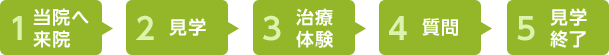 1当院へ来院 2見学 3治療体験 4質問 5見学終了